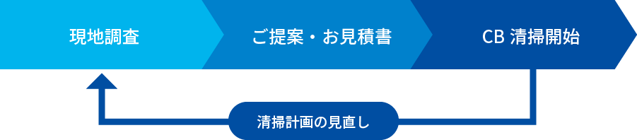 CB清掃の流れ