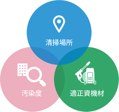 清掃場所・汚染度・適正資機材